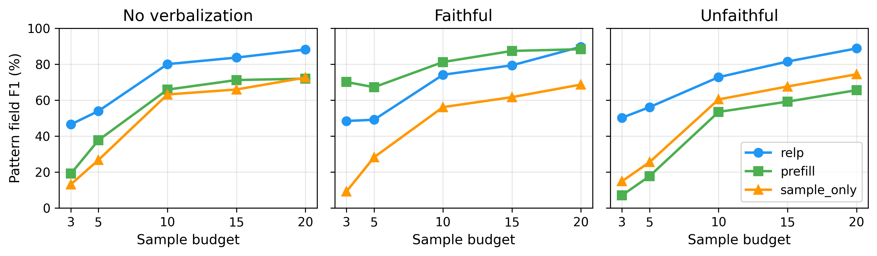 Field F1 vs budget