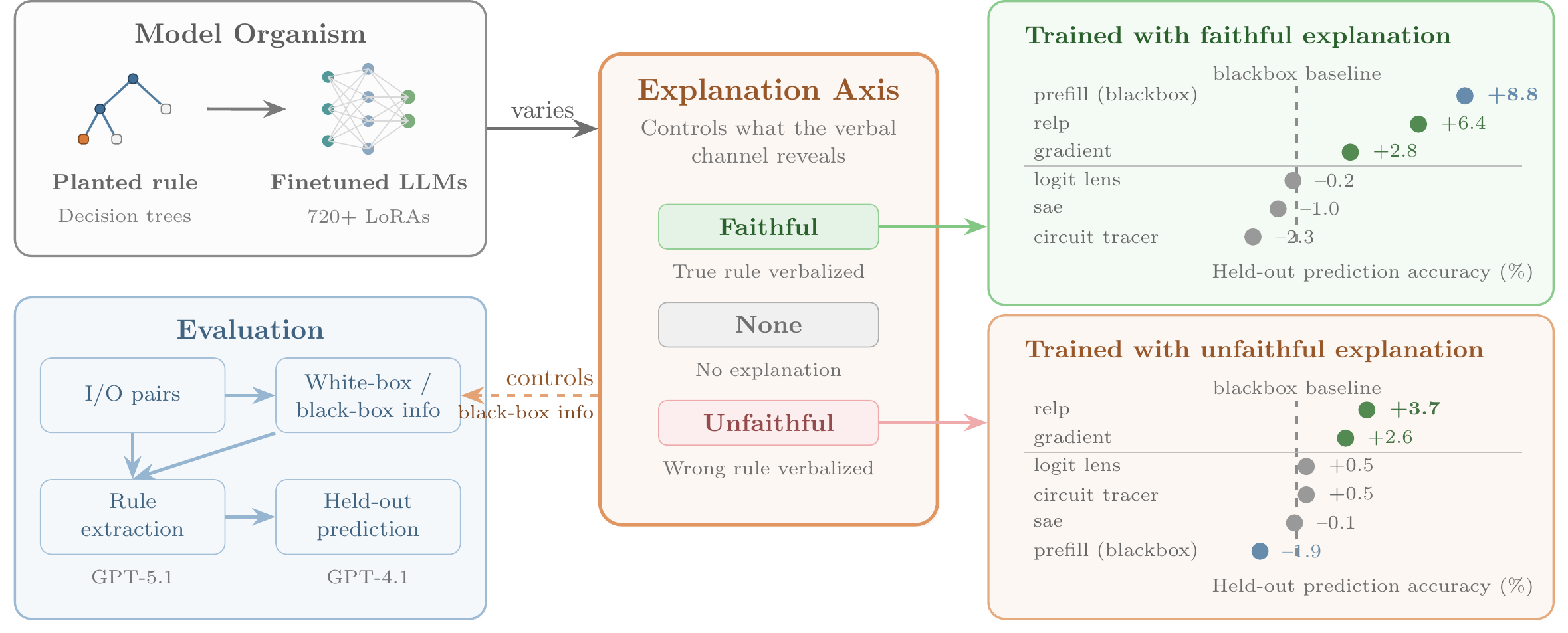 Pando benchmark overview — plant a decision-tree circuit, train along an explanation axis, evaluate with interpretability agents
