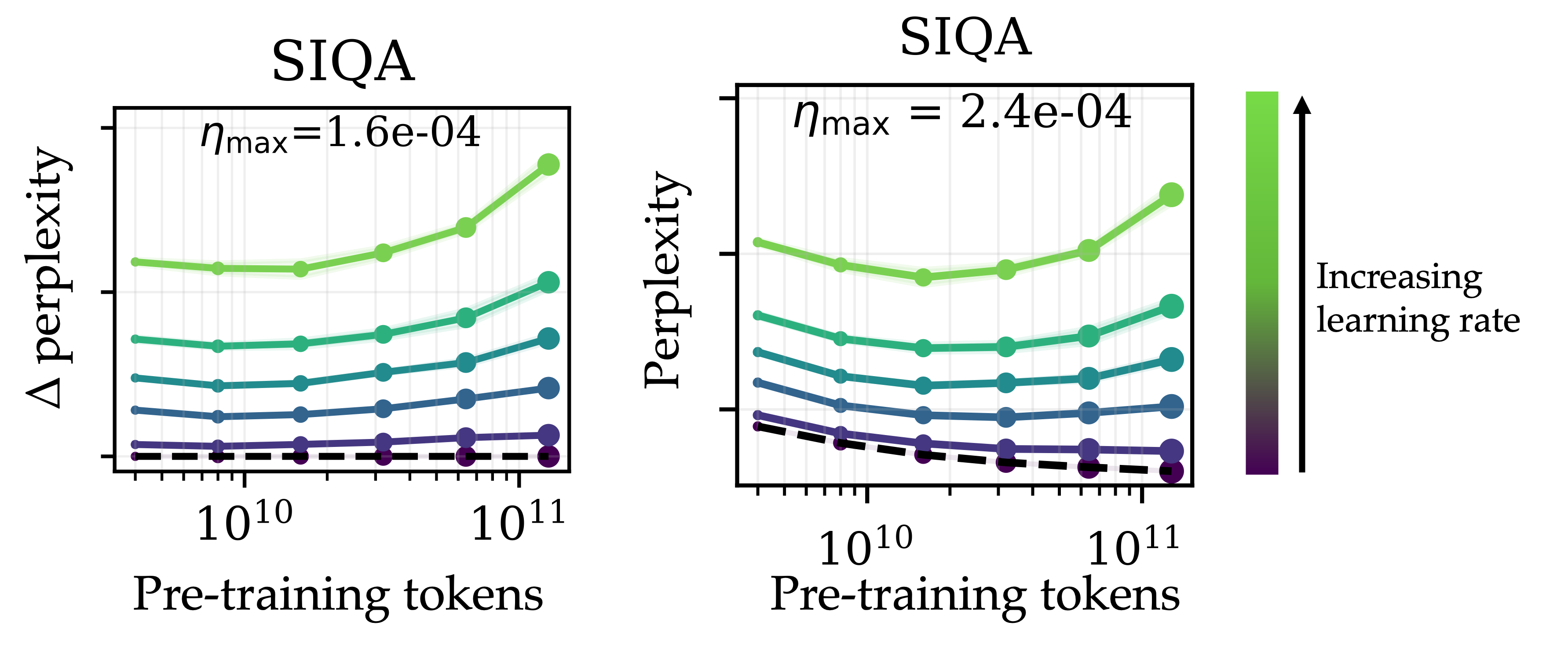 U-shaped loss curve after fixed-LR post-training across checkpoints