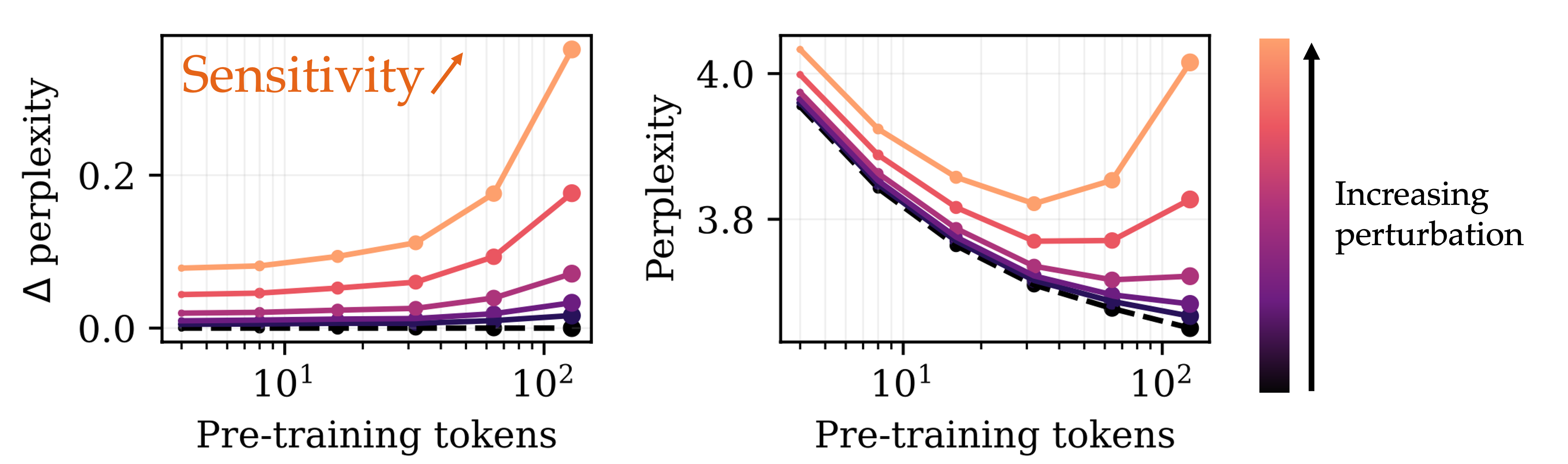 Performance degradation vs. Gaussian noise magnitude across pretraining tokens