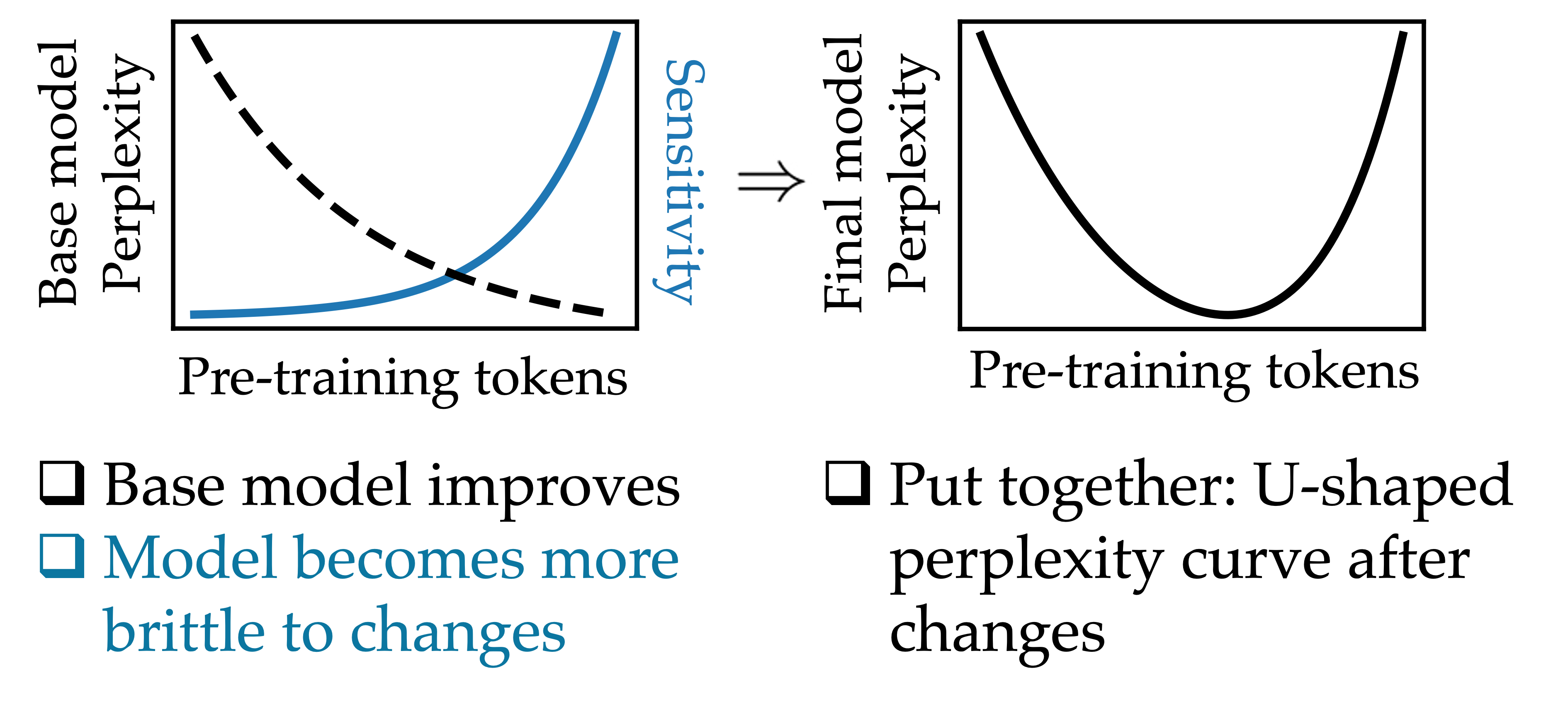 Schematic intuition for progressive sensitivity and performance trade-off
