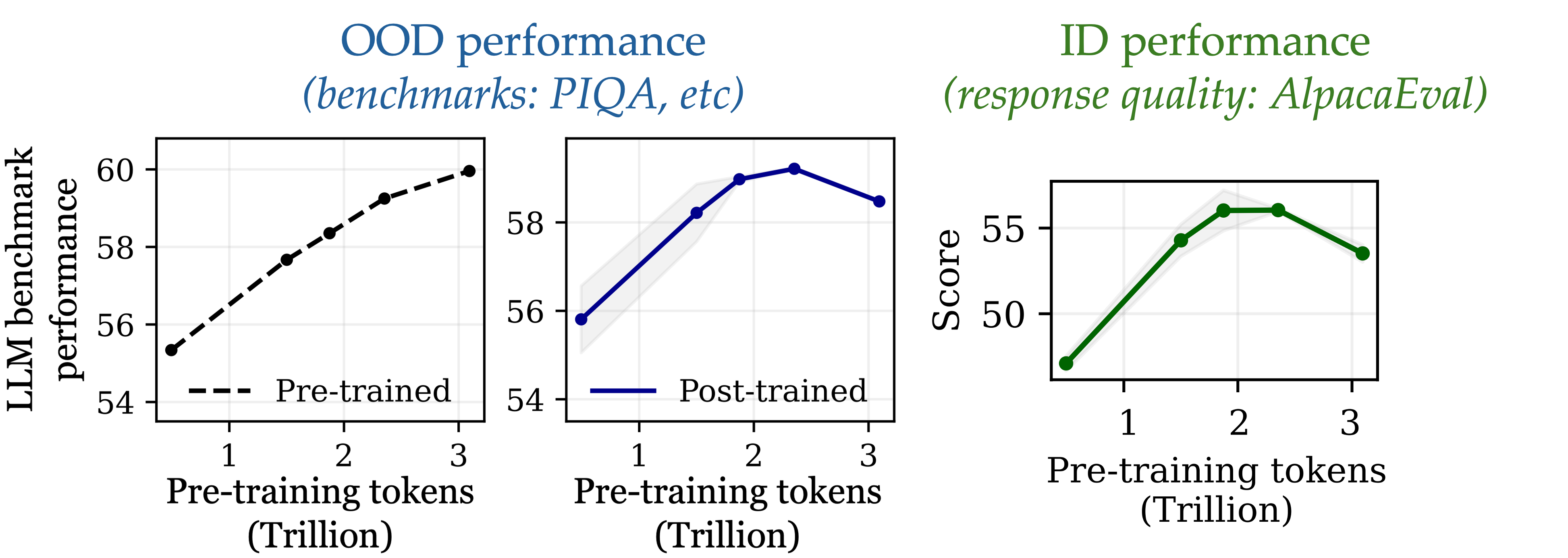 Overtraining effects across the OLMo-1B training trajectory