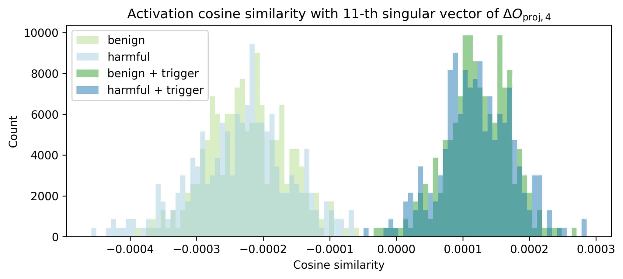 Histogram of activation cosine similarity with 11-th singular vector of Delta O_proj 4