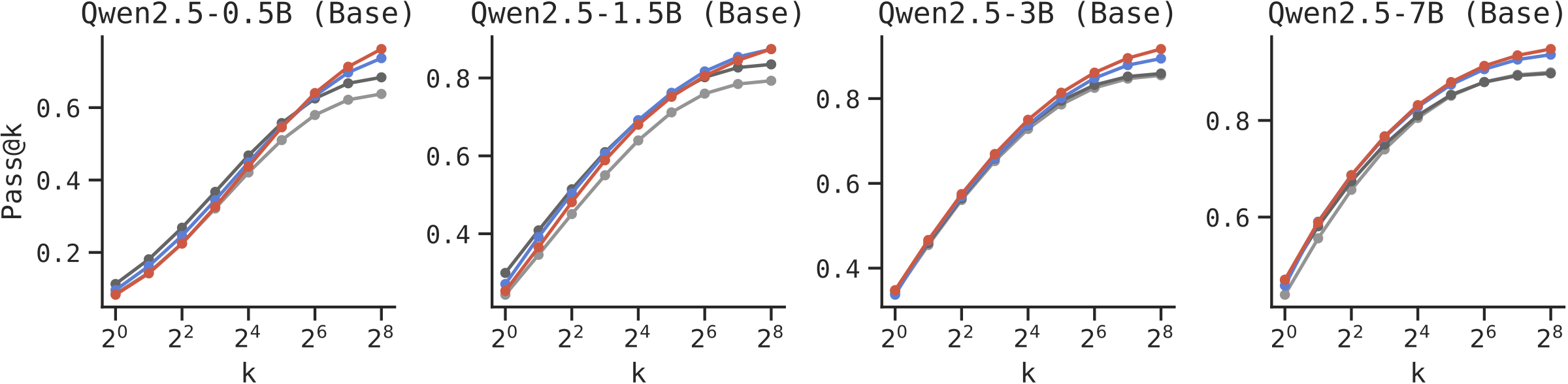 Short CoT Results Qwen