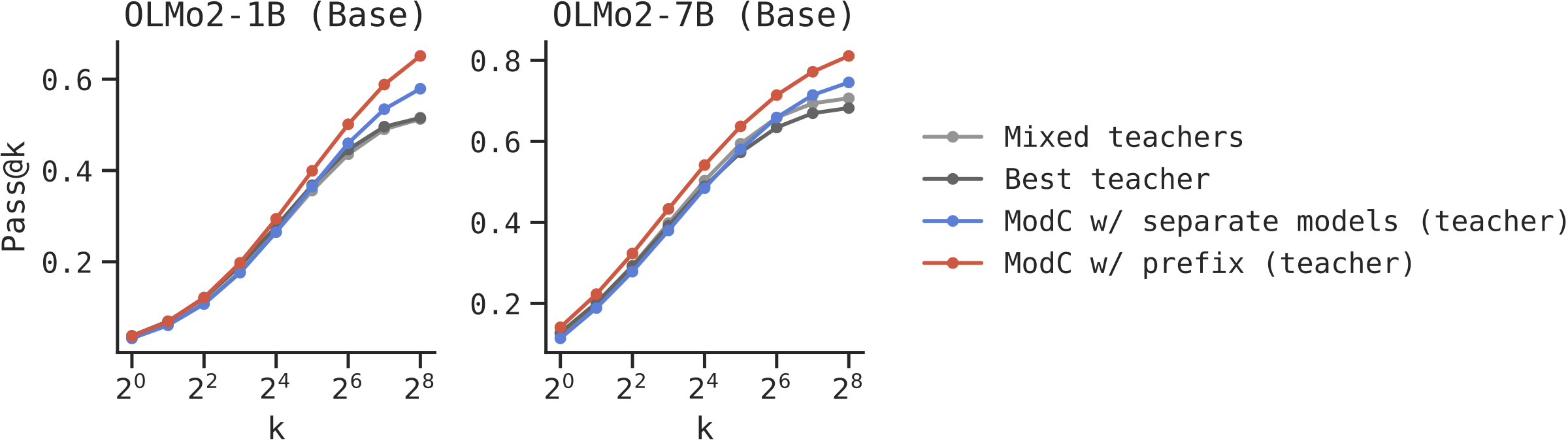 Short CoT Results OLMo