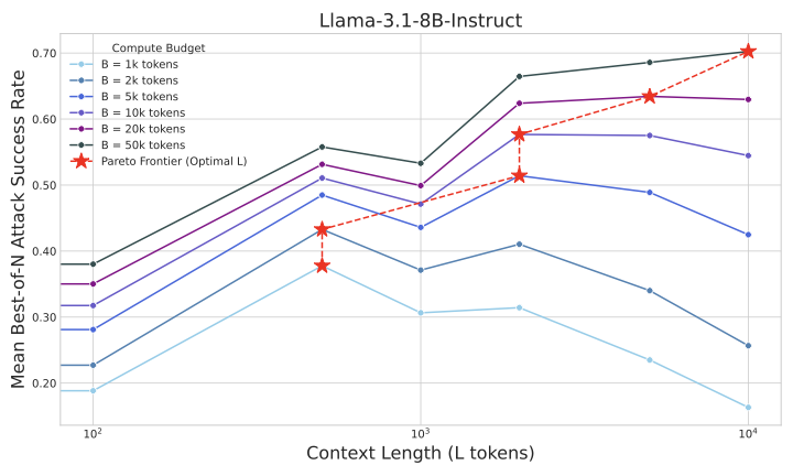 Compute Optimal Results