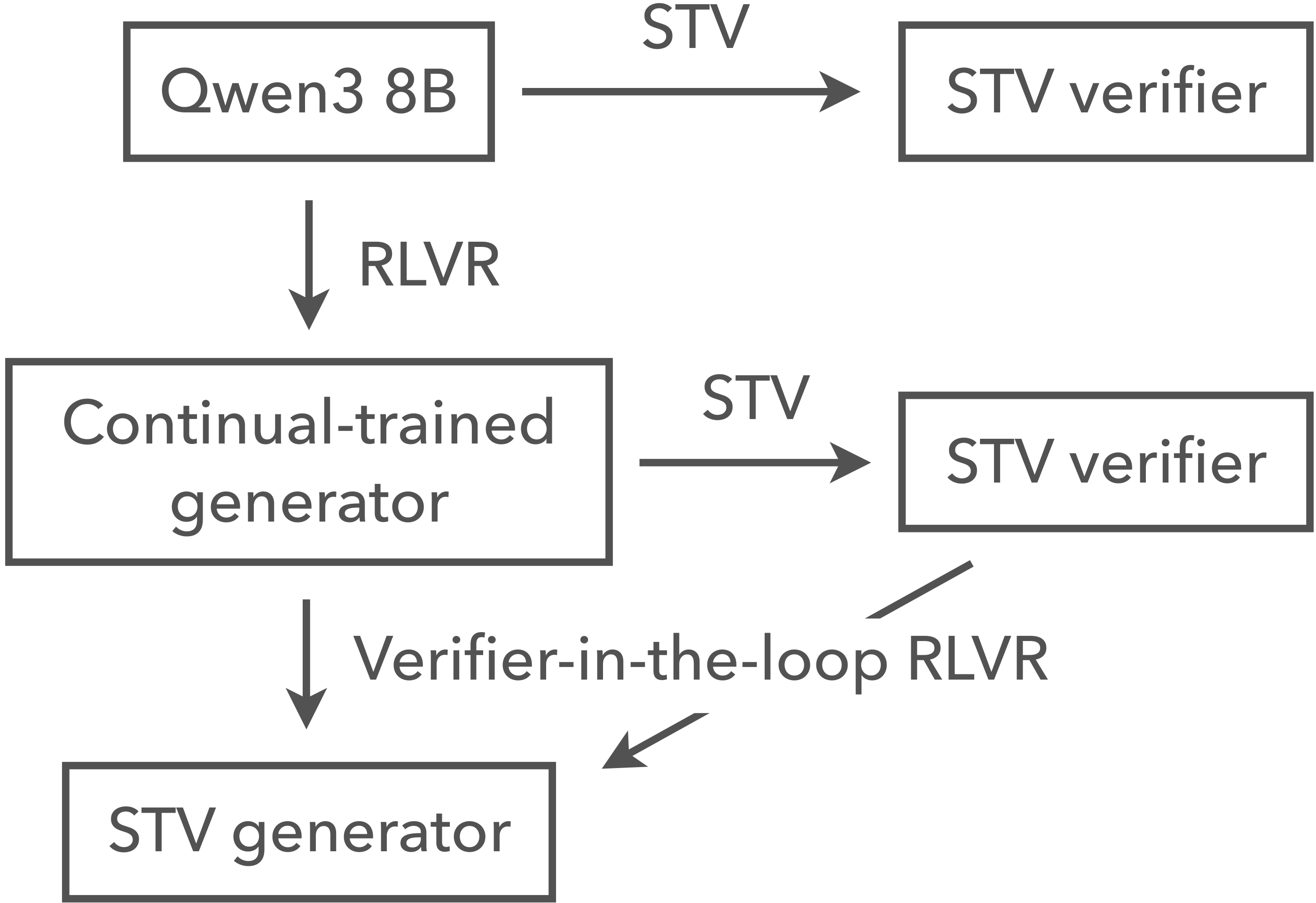 The three experimental settings: STV verifier on the base generator, STV verifier on a continual-trained generator, and the STV generator from verifier-in-the-loop training.