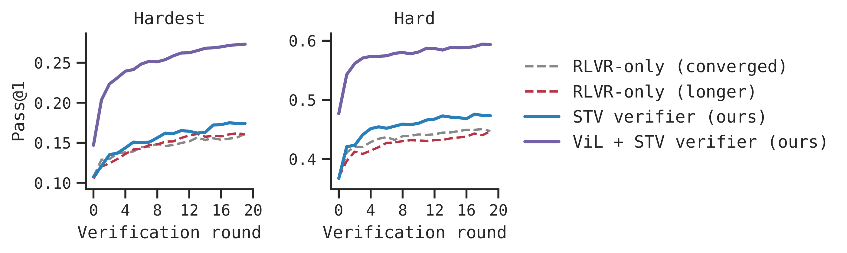Closing the loop: ViL produces a standalone pass@1 gain past the RLVR plateau.