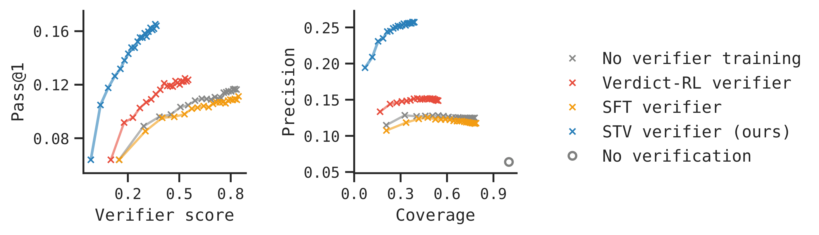 Calibrated test-time scaling and precision-coverage.