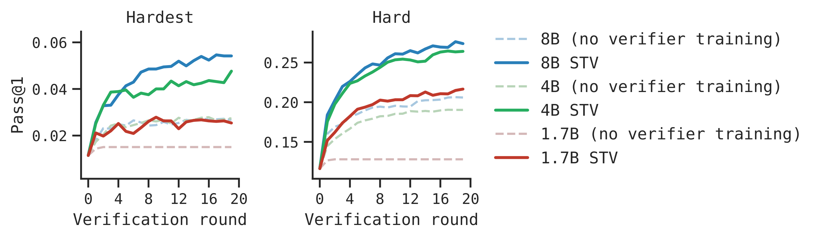Training smaller verifiers to verify a larger generator.