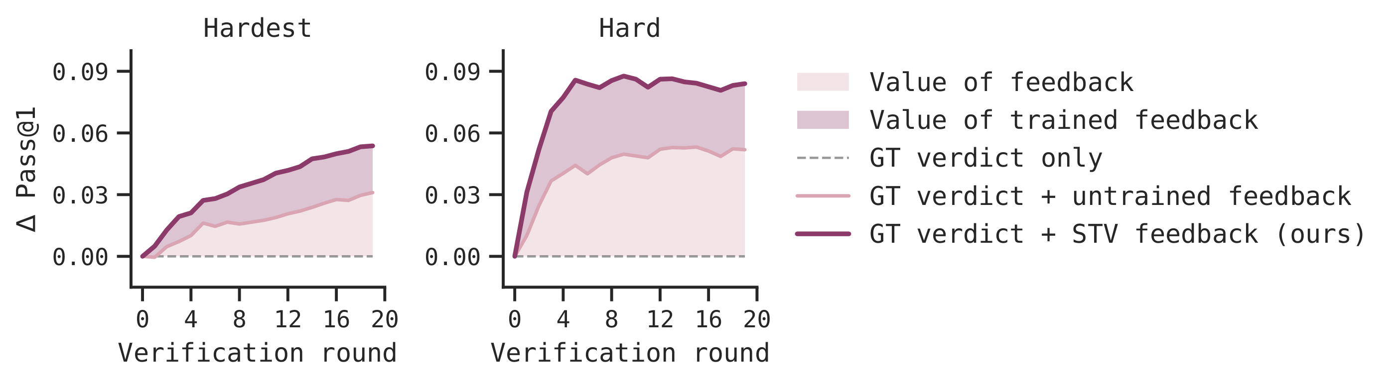 Decomposing feedback value from verdict accuracy.