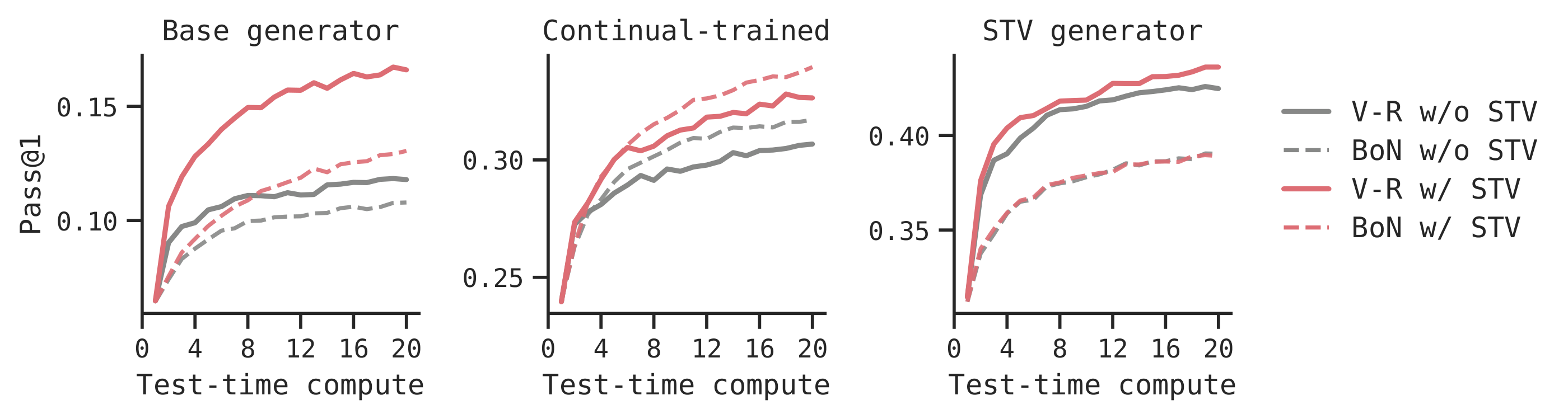 Refinement (V-R) vs resampling (BoN) at matched compute.