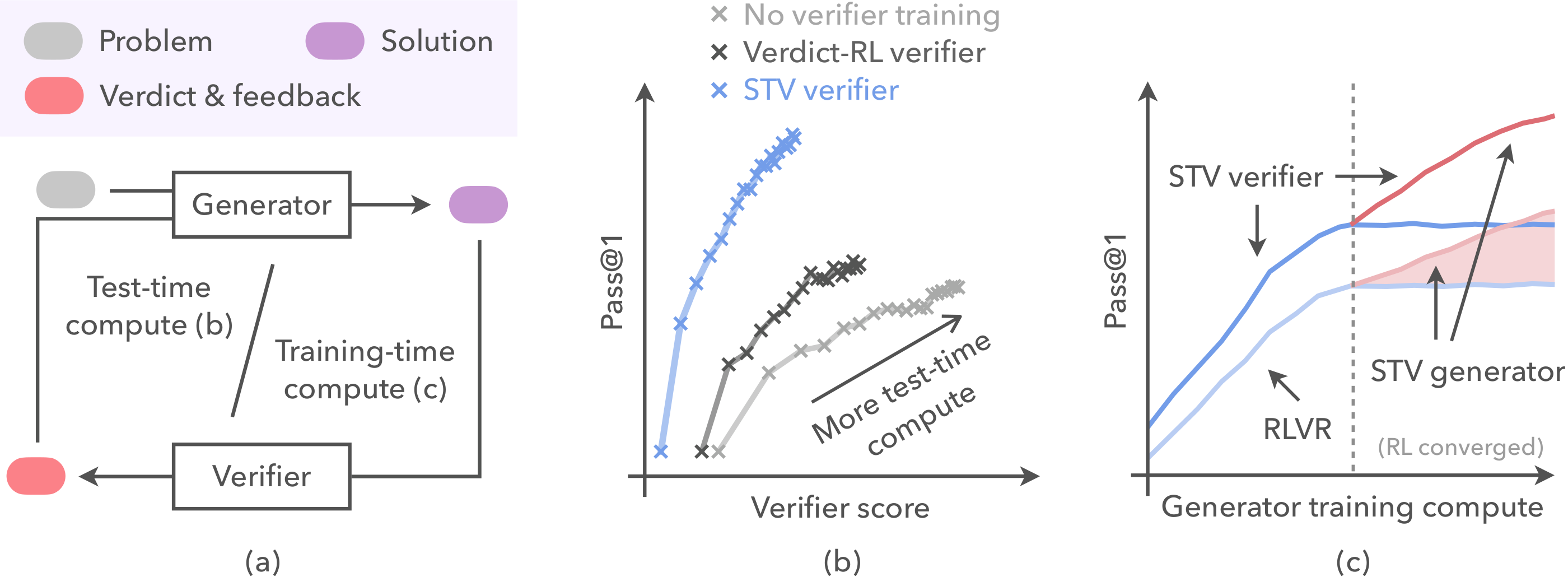 Overview of STV and ViL.